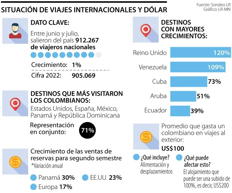viajes